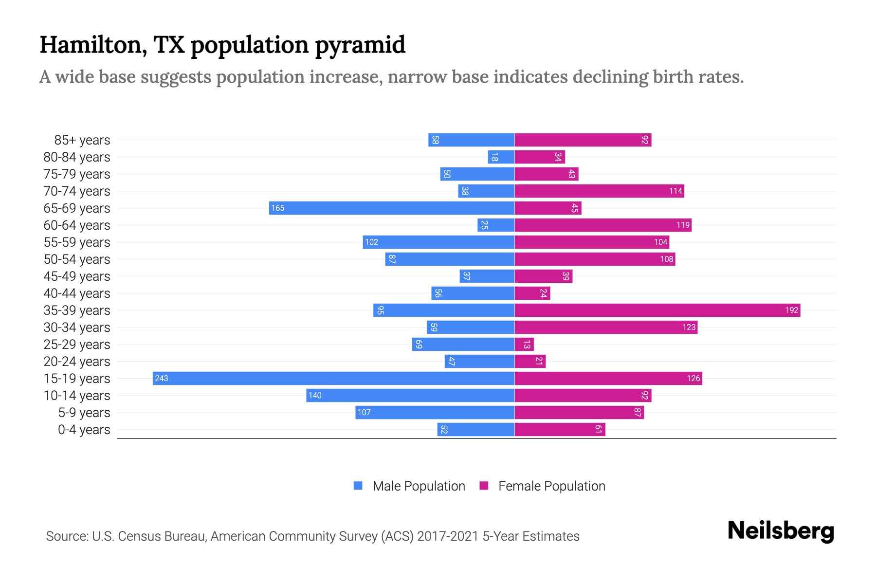 Hamilton, TX Population by Age 2023 Hamilton, TX Age Demographics Neilsberg