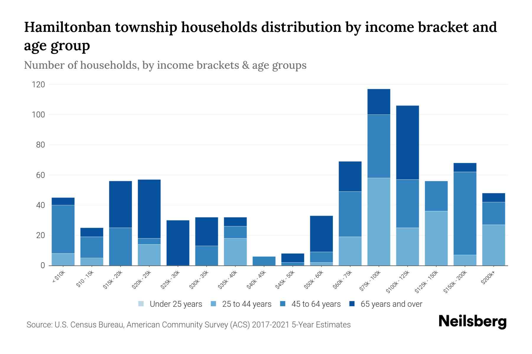 Hamiltonban Township, Pennsylvania Median Household By Age