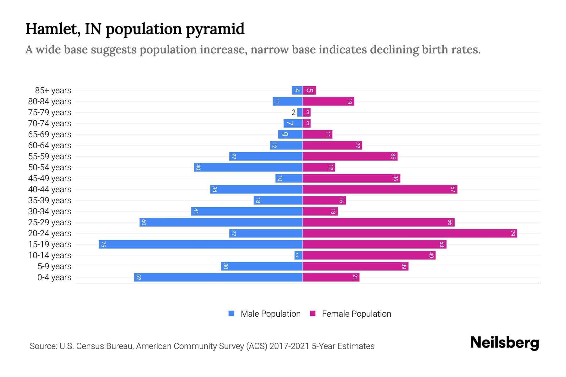 Hamlet, IN Population by Age 2023 Hamlet, IN Age Demographics Neilsberg