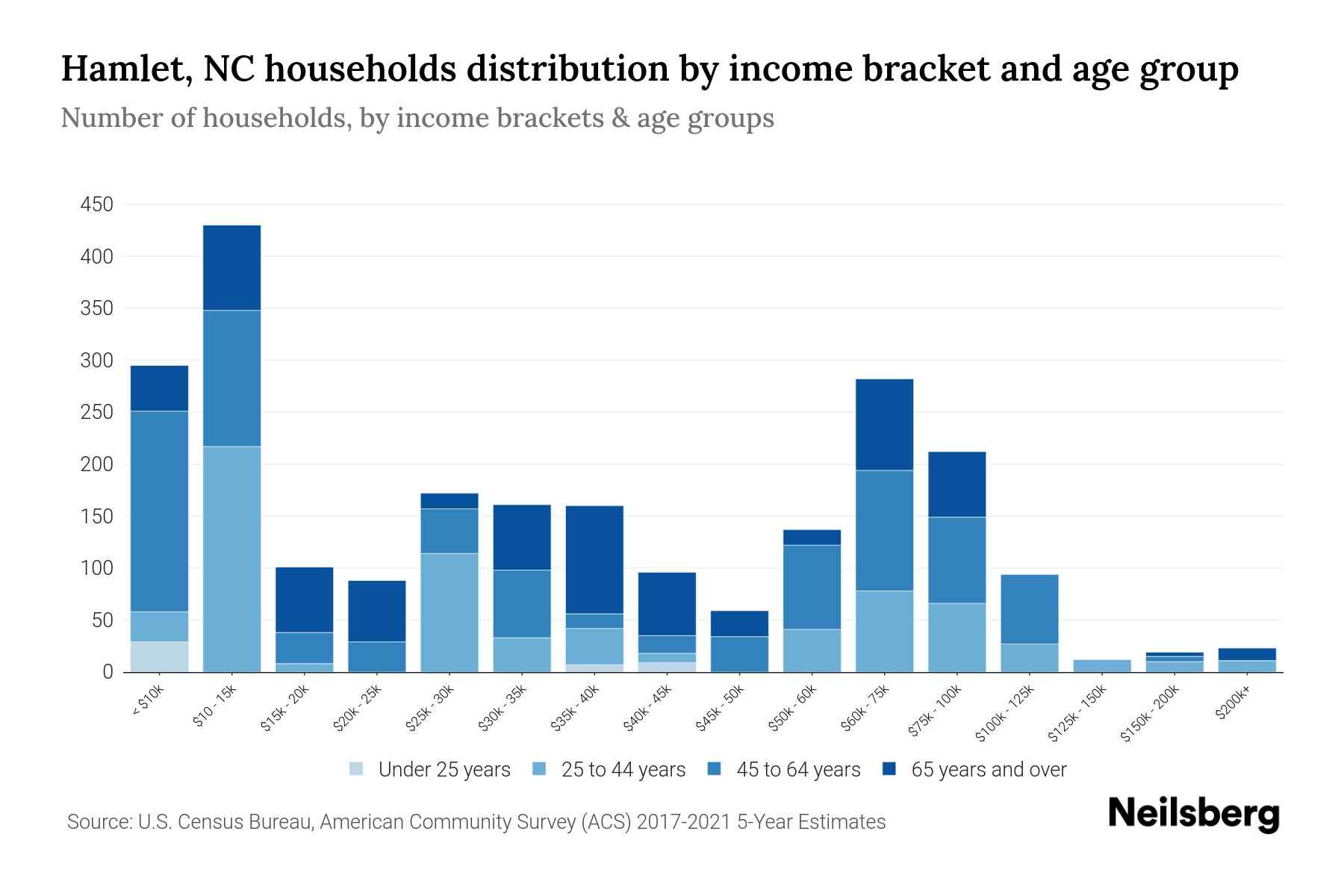Hamlet, NC Median Household By Age 2024 Update Neilsberg