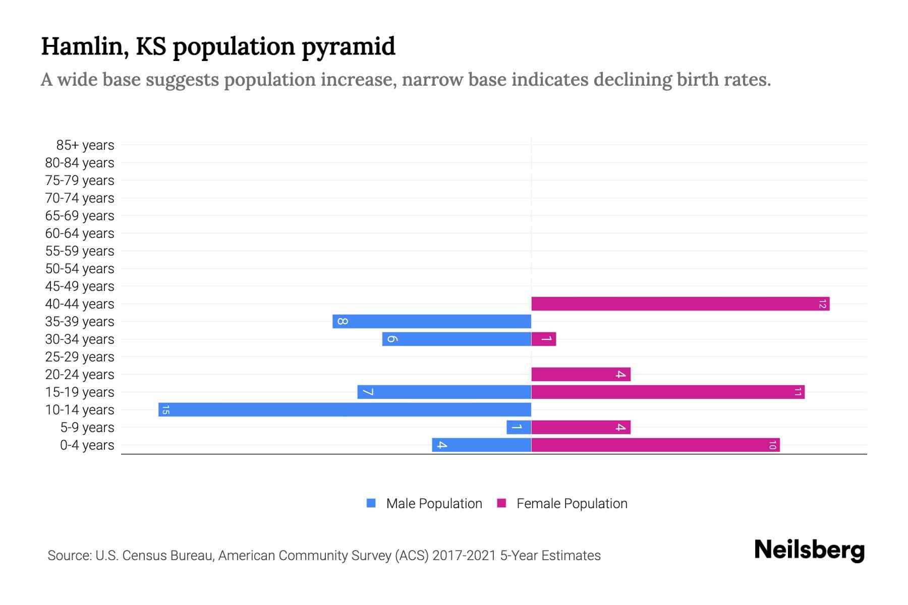 Hamlin, KS Population by Age 2023 Hamlin, KS Age Demographics Neilsberg