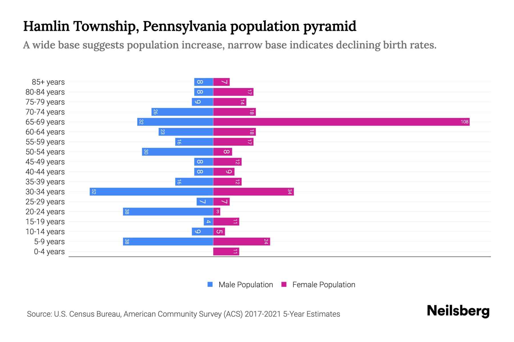 Hamlin Township, Pennsylvania Population by Age 2023 Hamlin Township, Pennsylvania Age