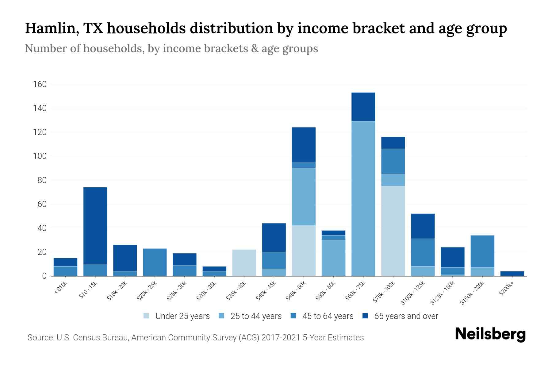 Hamlin, TX Median Household By Age 2023 Neilsberg