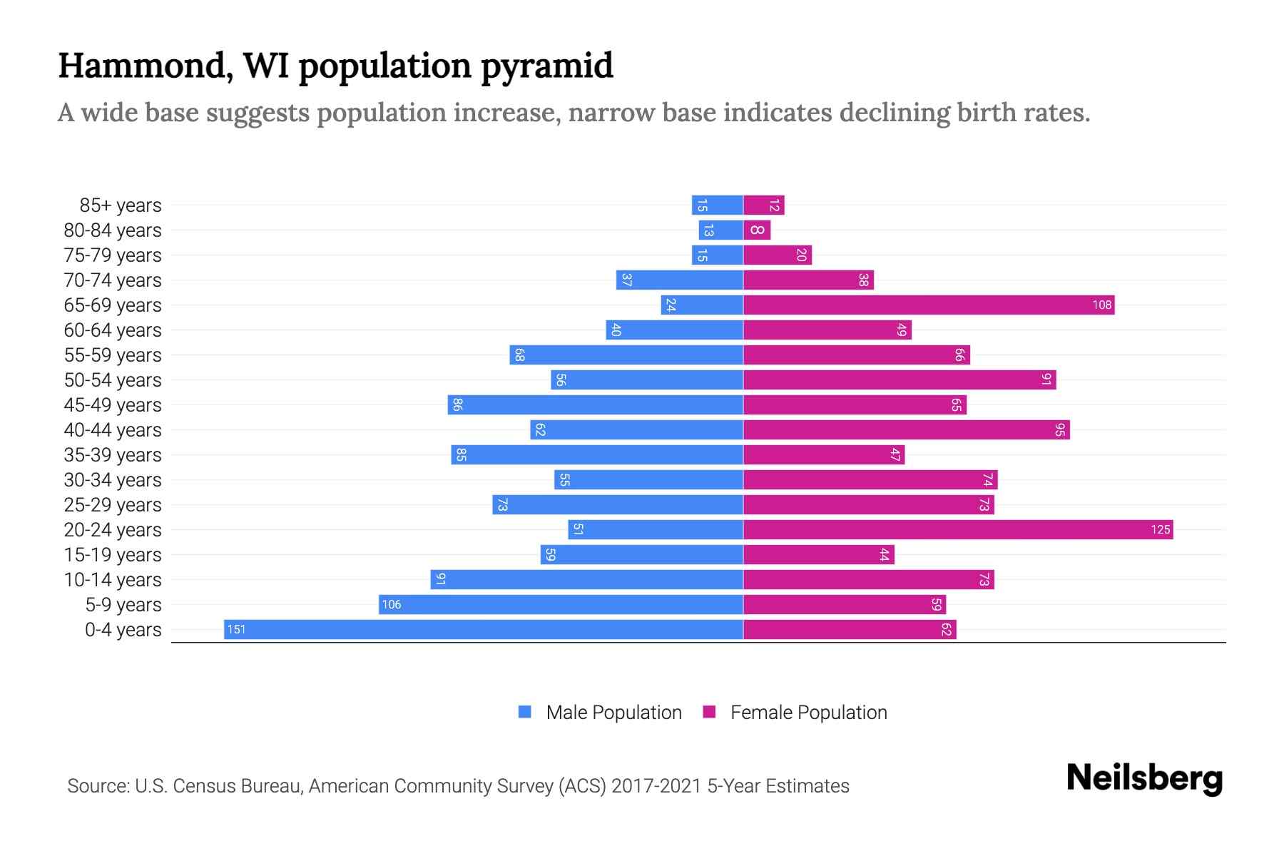 Hammond, WI Population by Age 2023 Hammond, WI Age Demographics