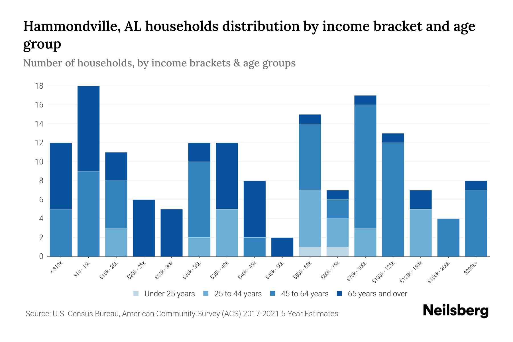 Hammondville, AL Median Household By Age 2023 Neilsberg