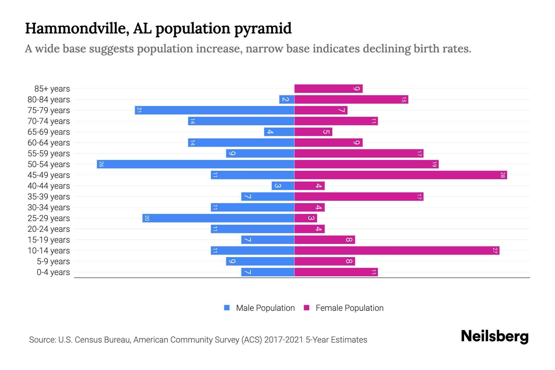Hammondville, AL Population by Age 2023 Hammondville, AL Age