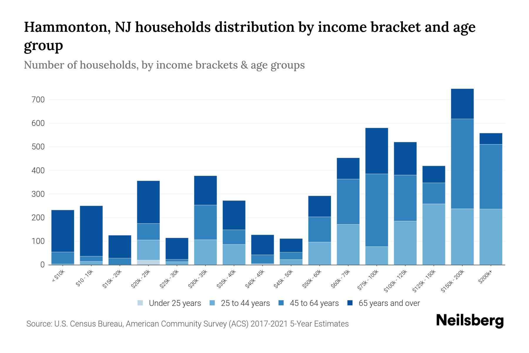 Hammonton, NJ Median Household By Age 2024 Update Neilsberg