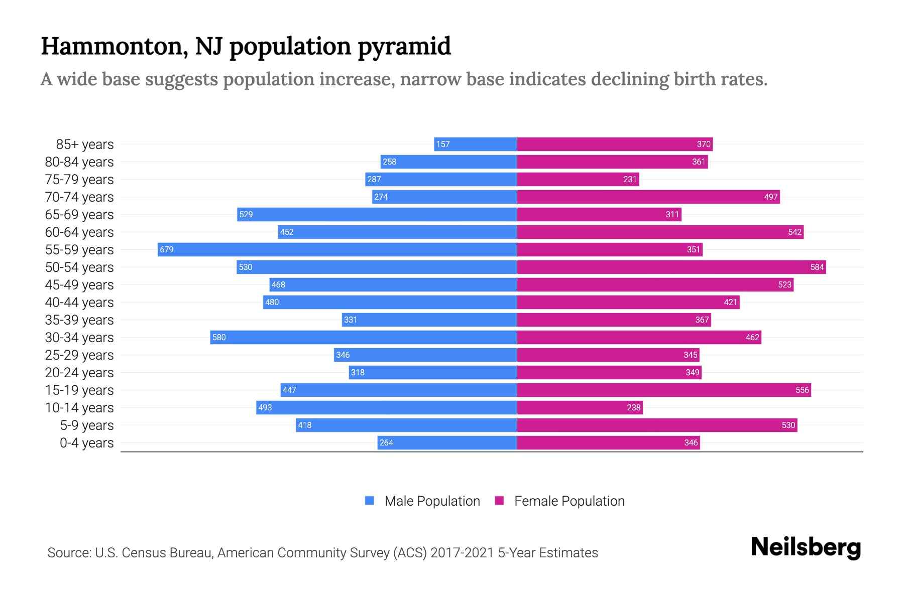 Hammonton, NJ Population by Age 2023 Hammonton, NJ Age Demographics