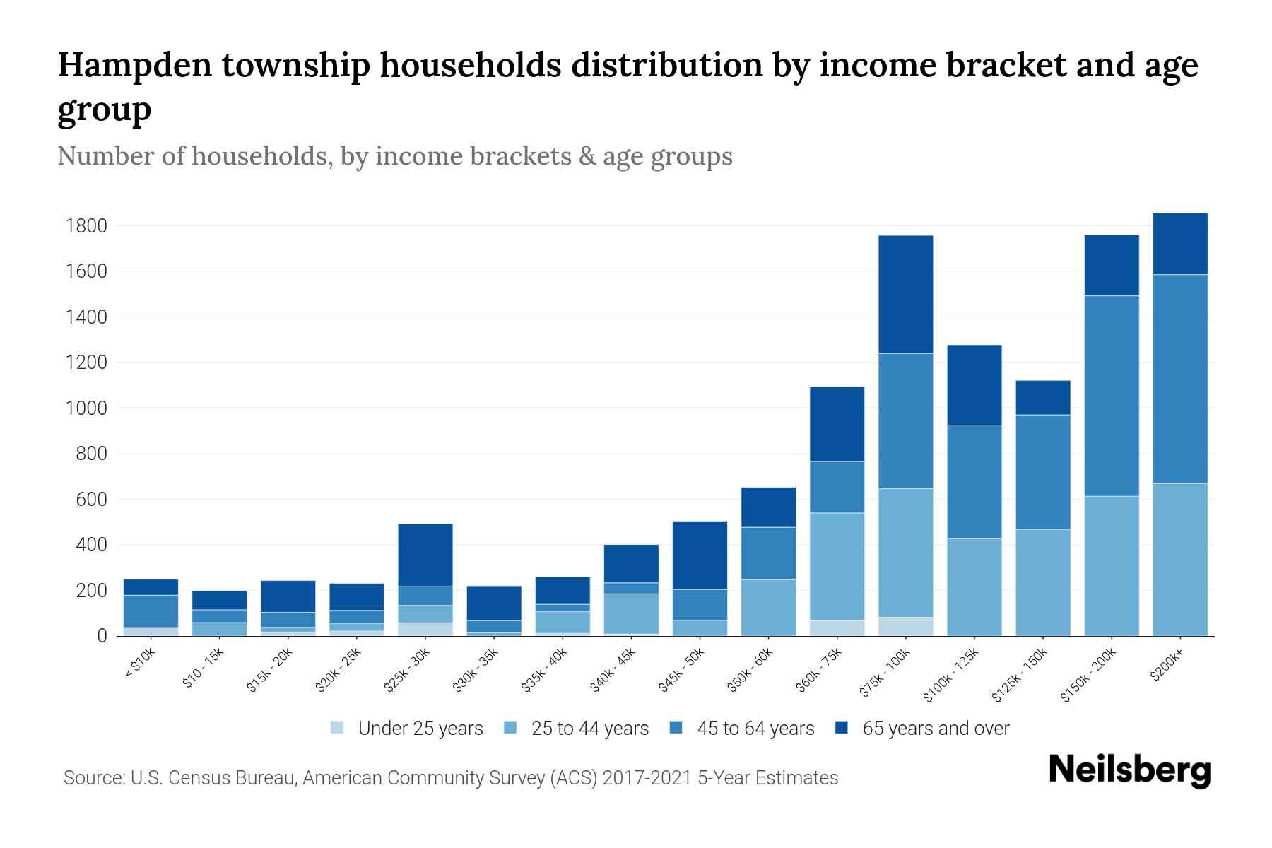Hampden Township, Pennsylvania Median Household By Age 2024 Update Neilsberg