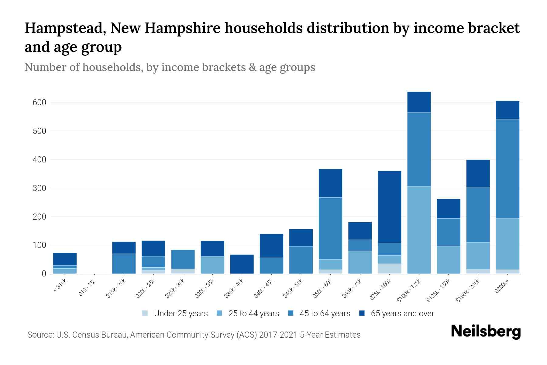 Hampstead, New Hampshire Median Household By Age 2024 Update