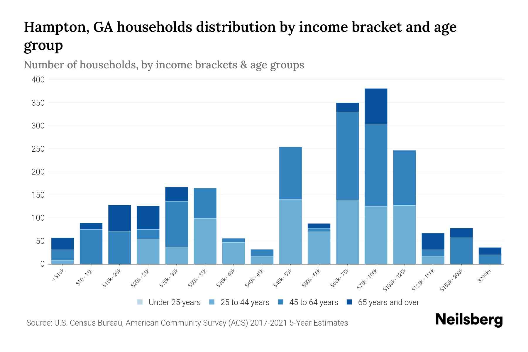 Hampton, GA Median Household By Age 2024 Update Neilsberg