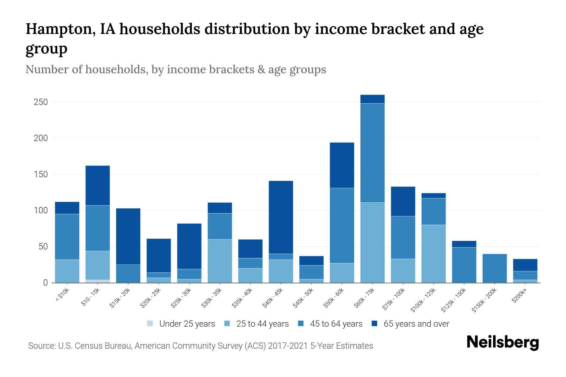 Hampton, IA Median Household By Age 2024 Update Neilsberg