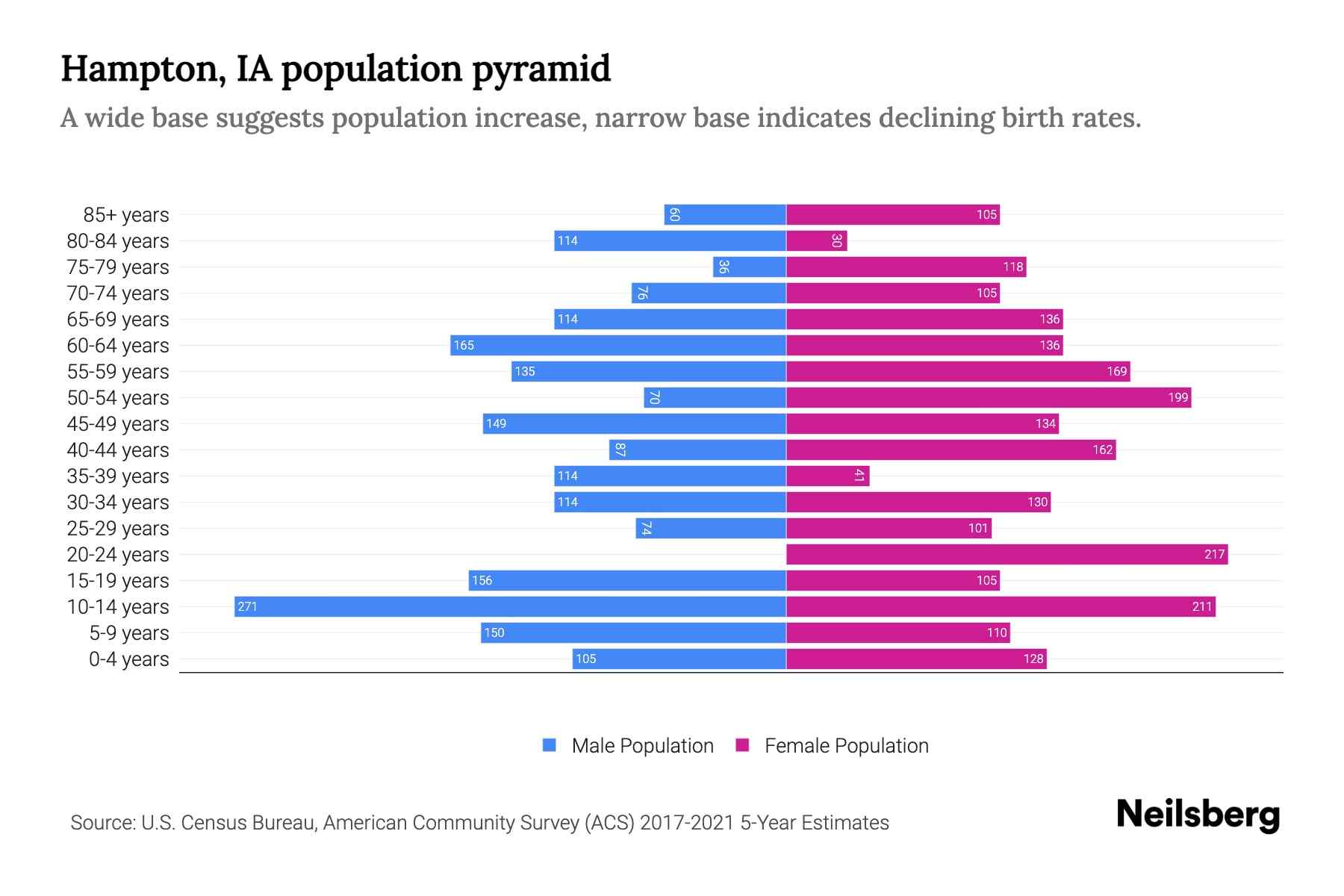 Hampton, IA Population by Age 2023 Hampton, IA Age Demographics