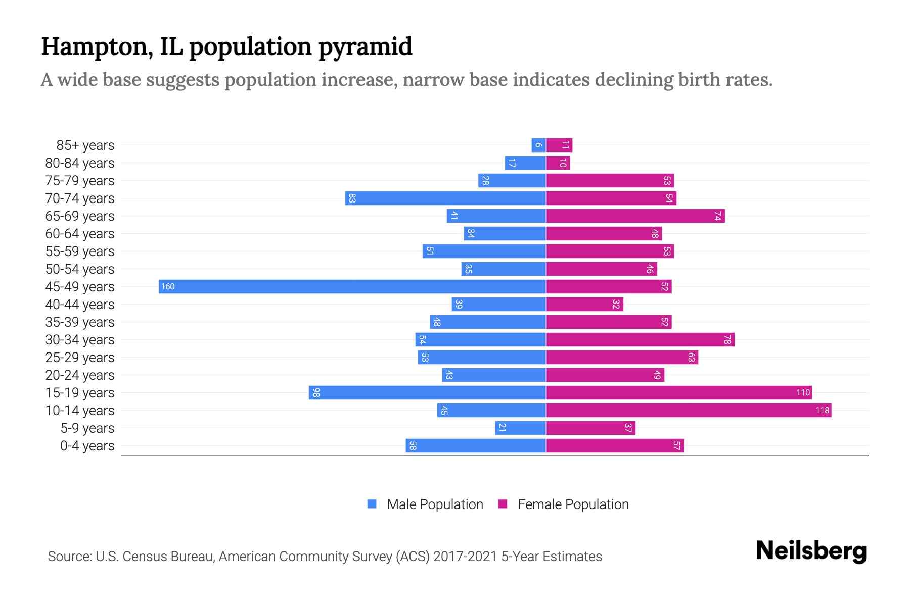 Hampton, IL Population by Age 2023 Hampton, IL Age Demographics
