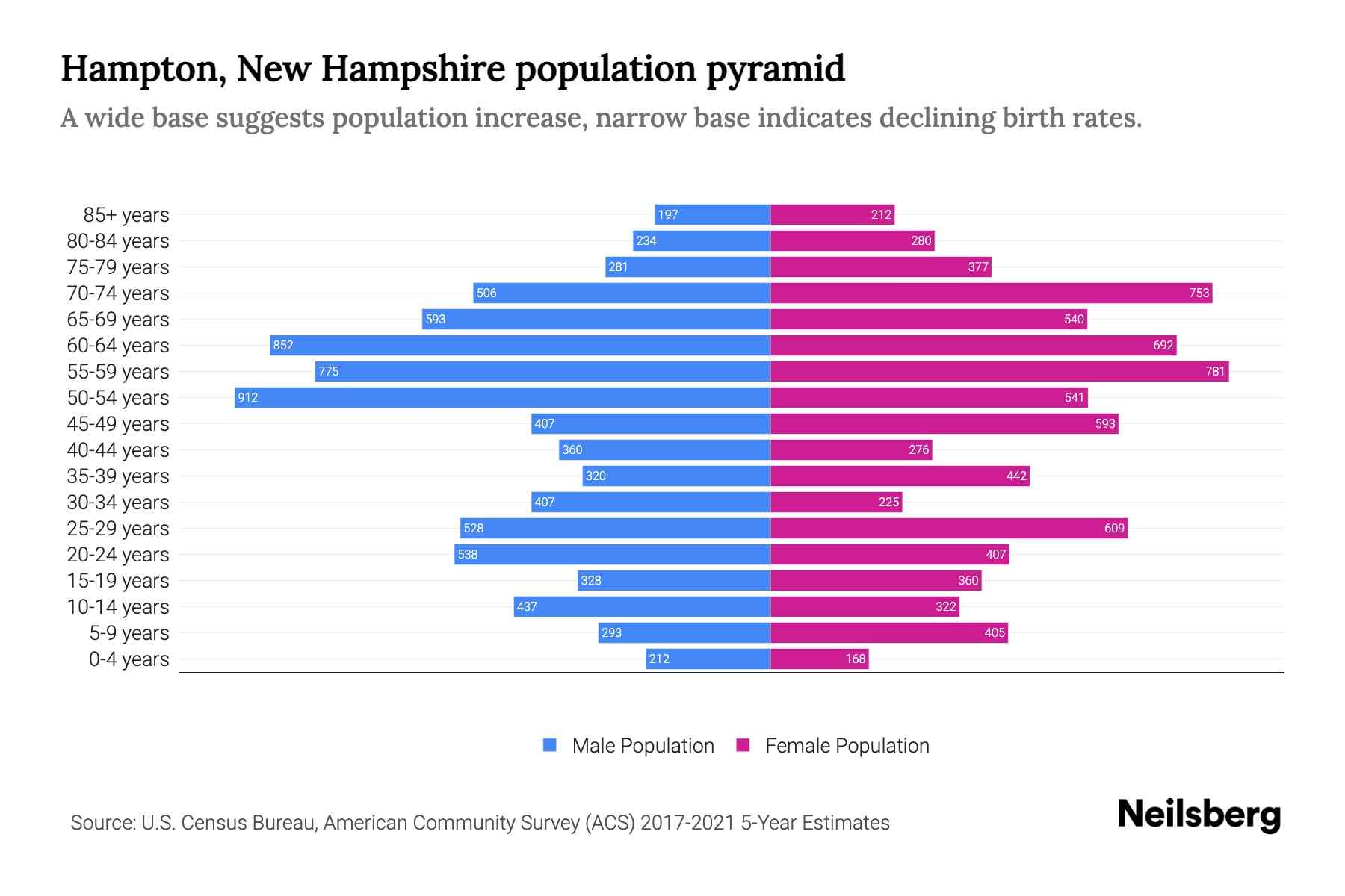 Hampton, New Hampshire Population by Age 2023 Hampton, New Hampshire
