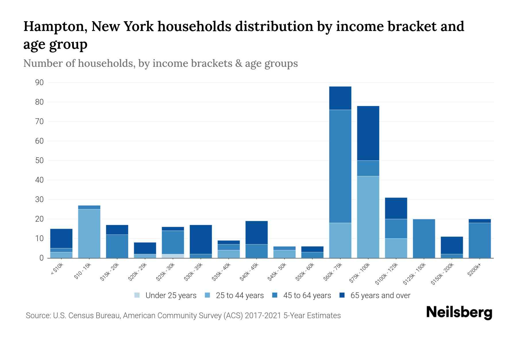 Hampton, New York Median Household By Age 2024 Update Neilsberg