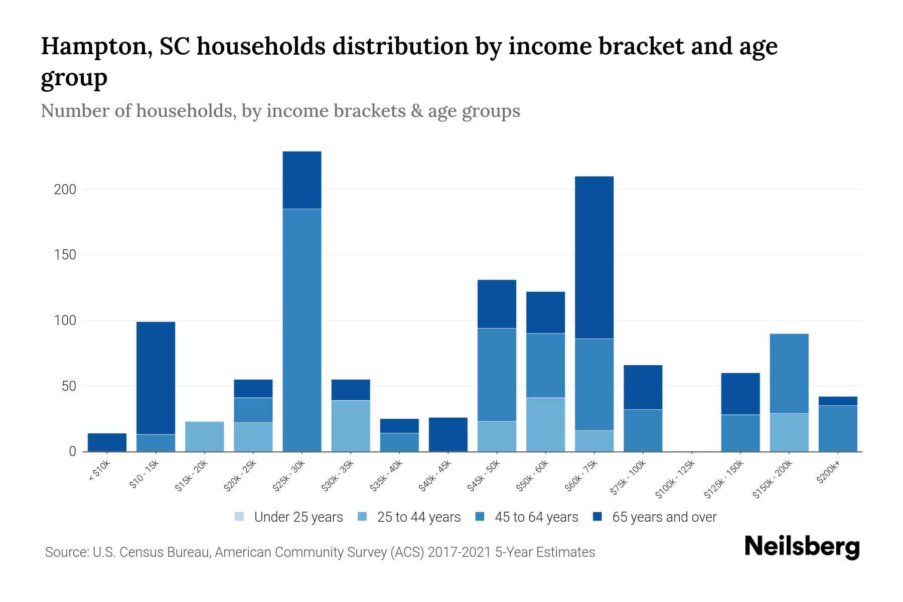 Hampton, SC Median Household By Age 2024 Update Neilsberg