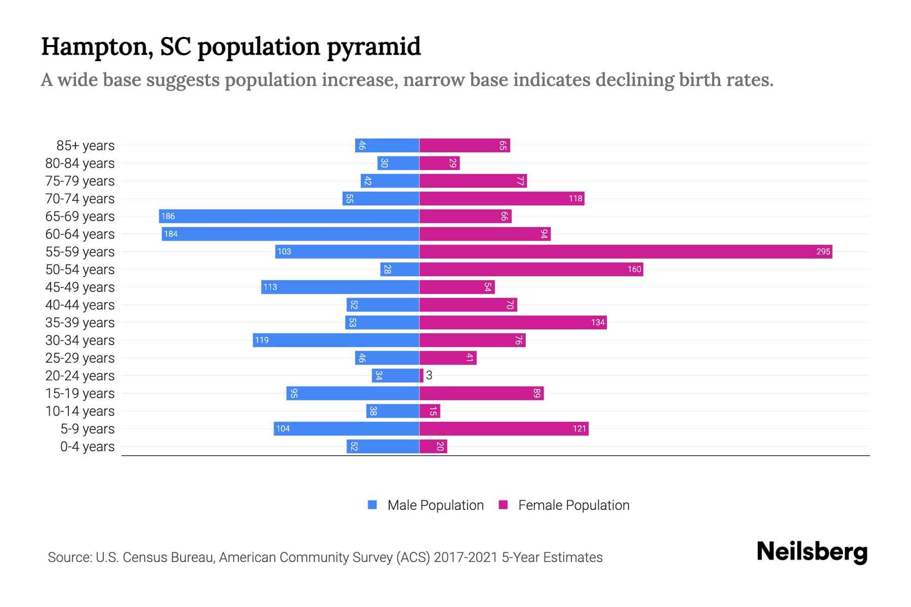 Hampton, SC Population by Age 2023 Hampton, SC Age Demographics