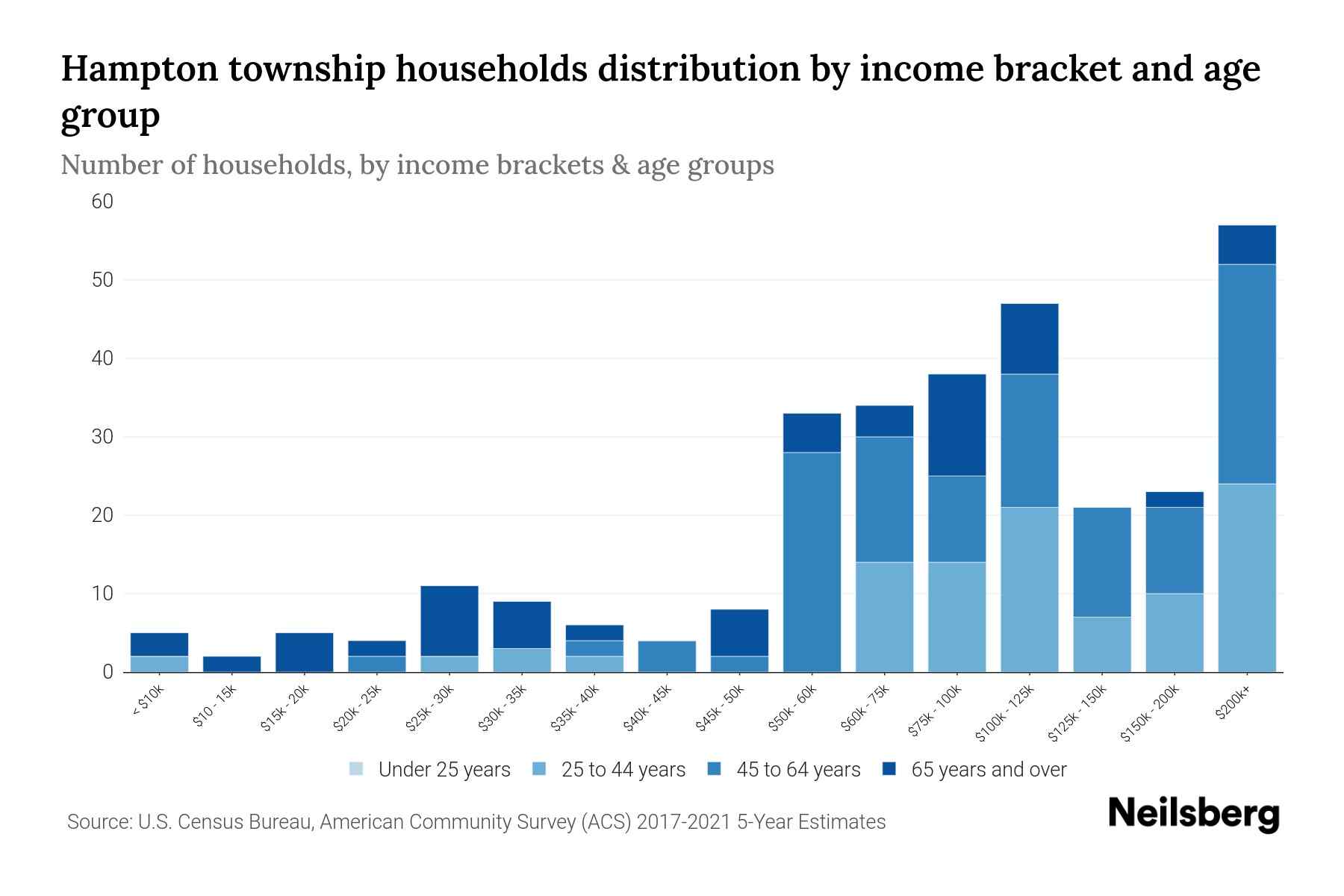 Hampton Township, Minnesota Median Household By Age 2023
