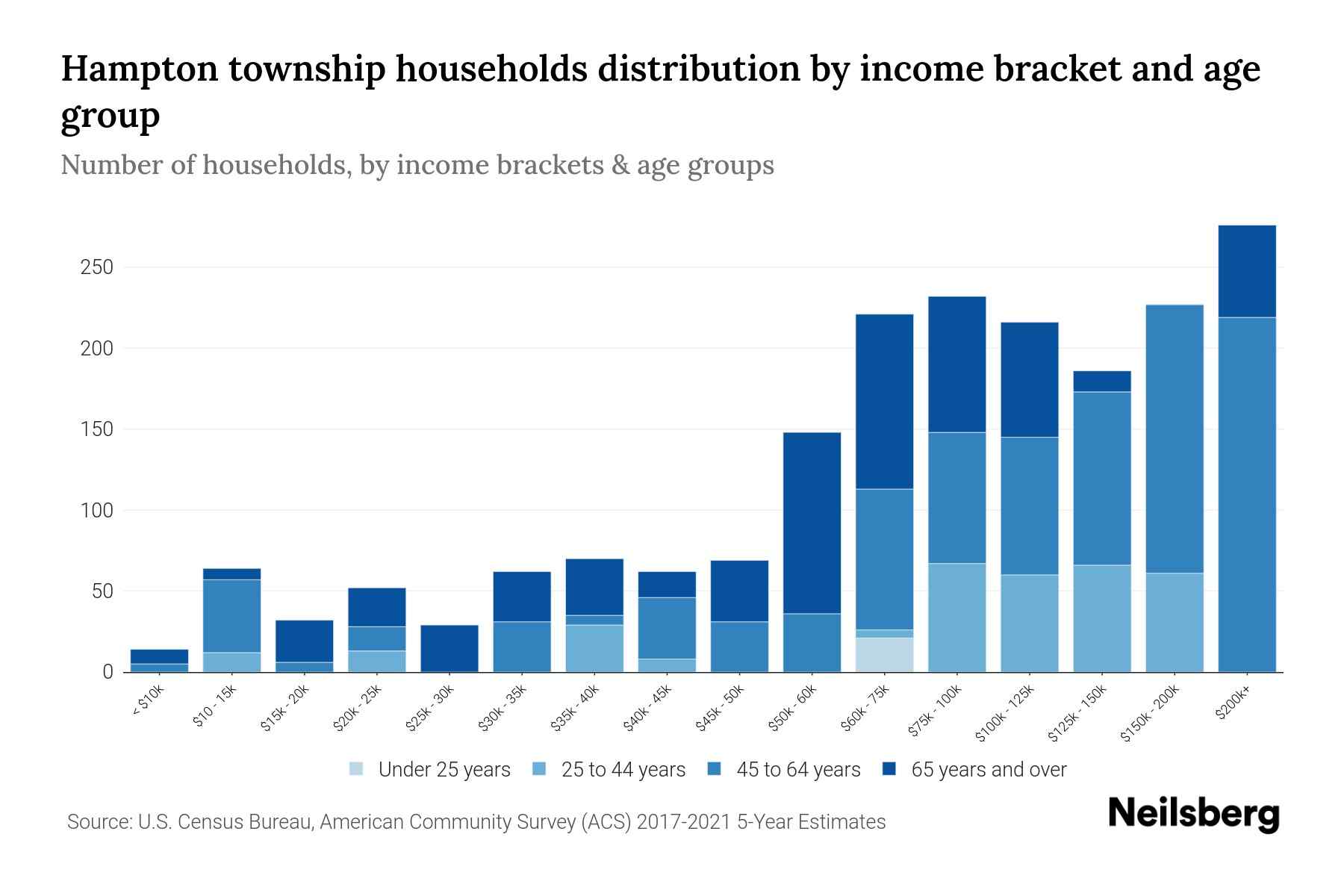 Hampton Township, New Jersey Median Household By Age 2023