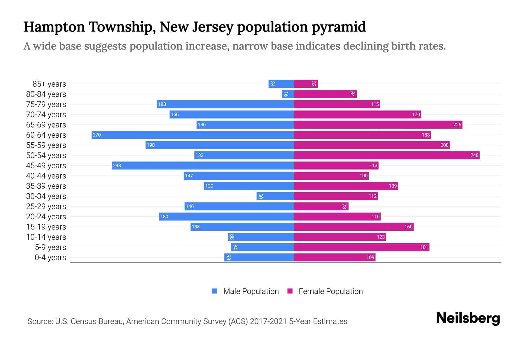 Hampton Township, New Jersey Population by Age 2023 Hampton Township