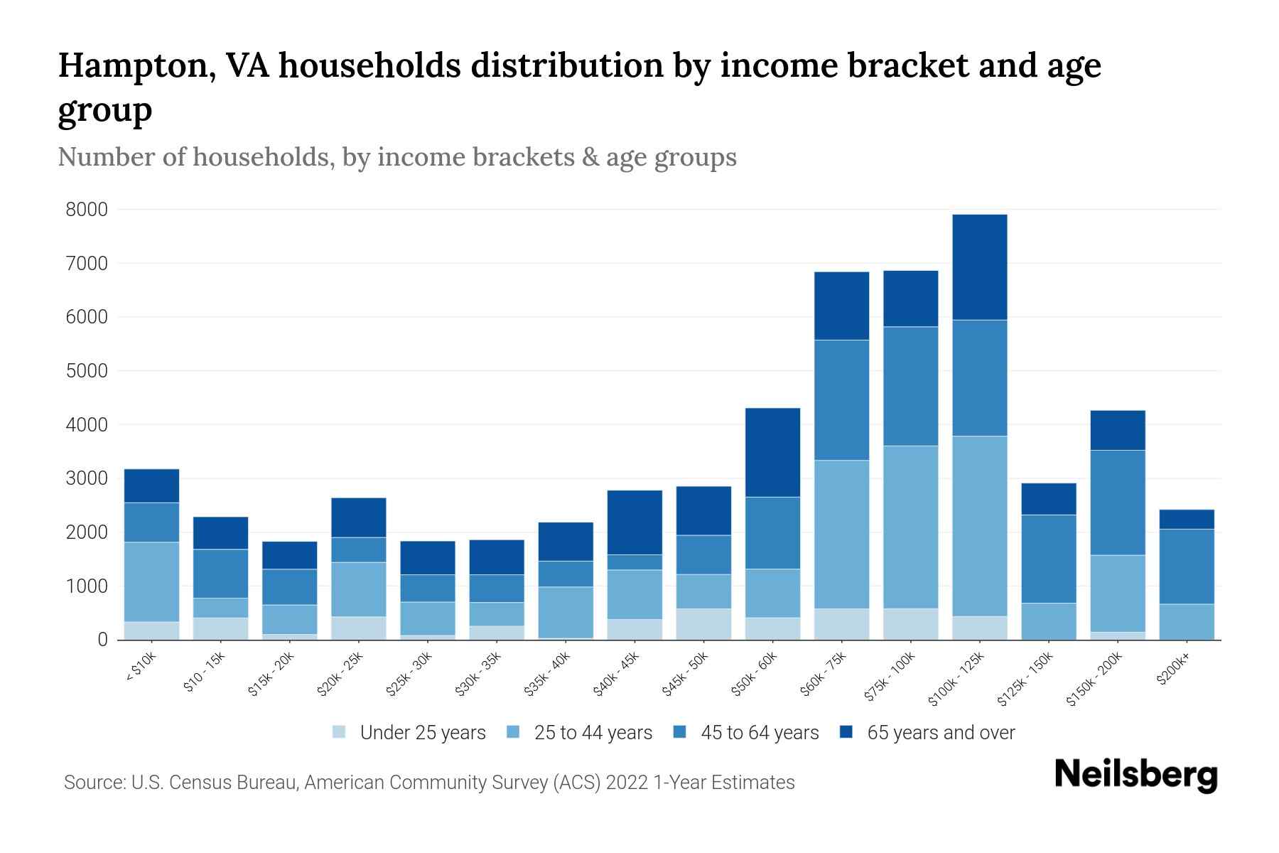 Hampton, VA Median Household By Age 2024 Update Neilsberg