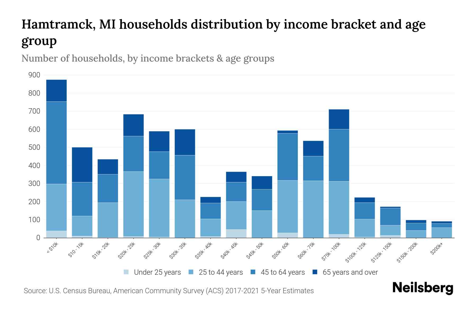 Hamtramck, MI Median Household By Age 2023 Neilsberg