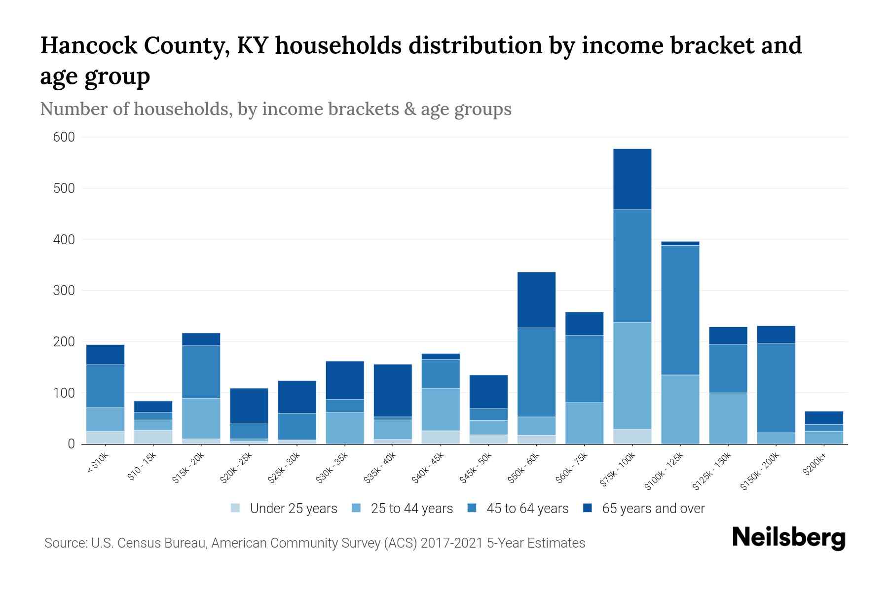 Hancock County, KY Median Household By Age 2024 Update Neilsberg