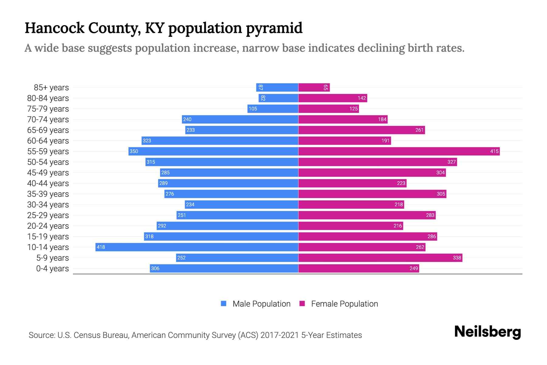Hancock County, KY Population by Age 2023 Hancock County, KY Age
