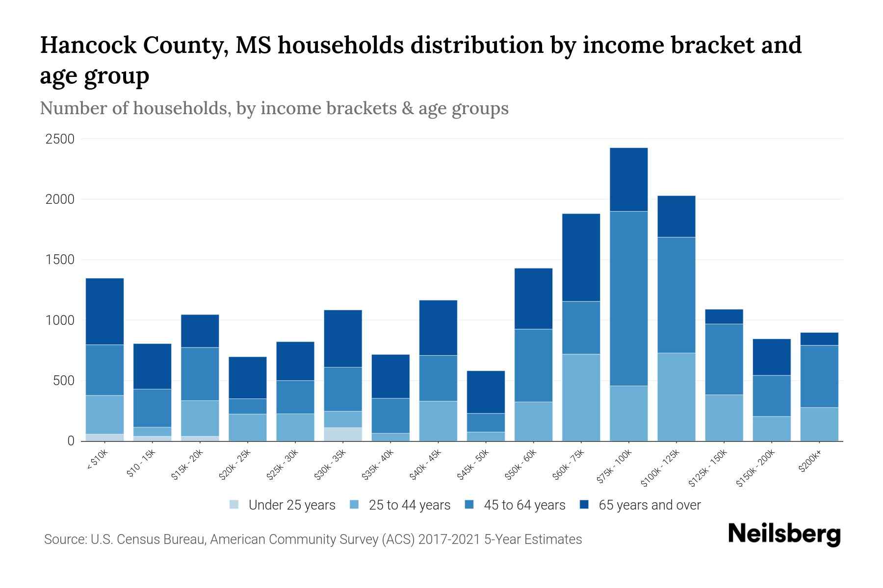Hancock County, MS Median Household By Age 2024 Update Neilsberg
