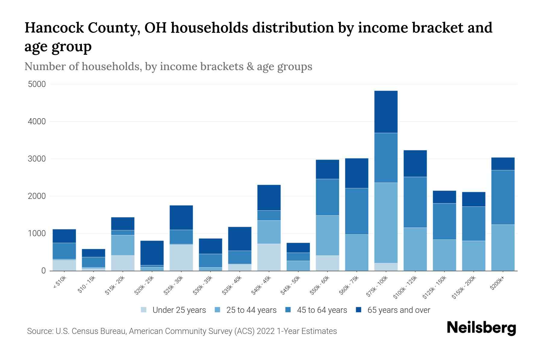 Hancock County, OH Median Household By Age 2024 Update Neilsberg