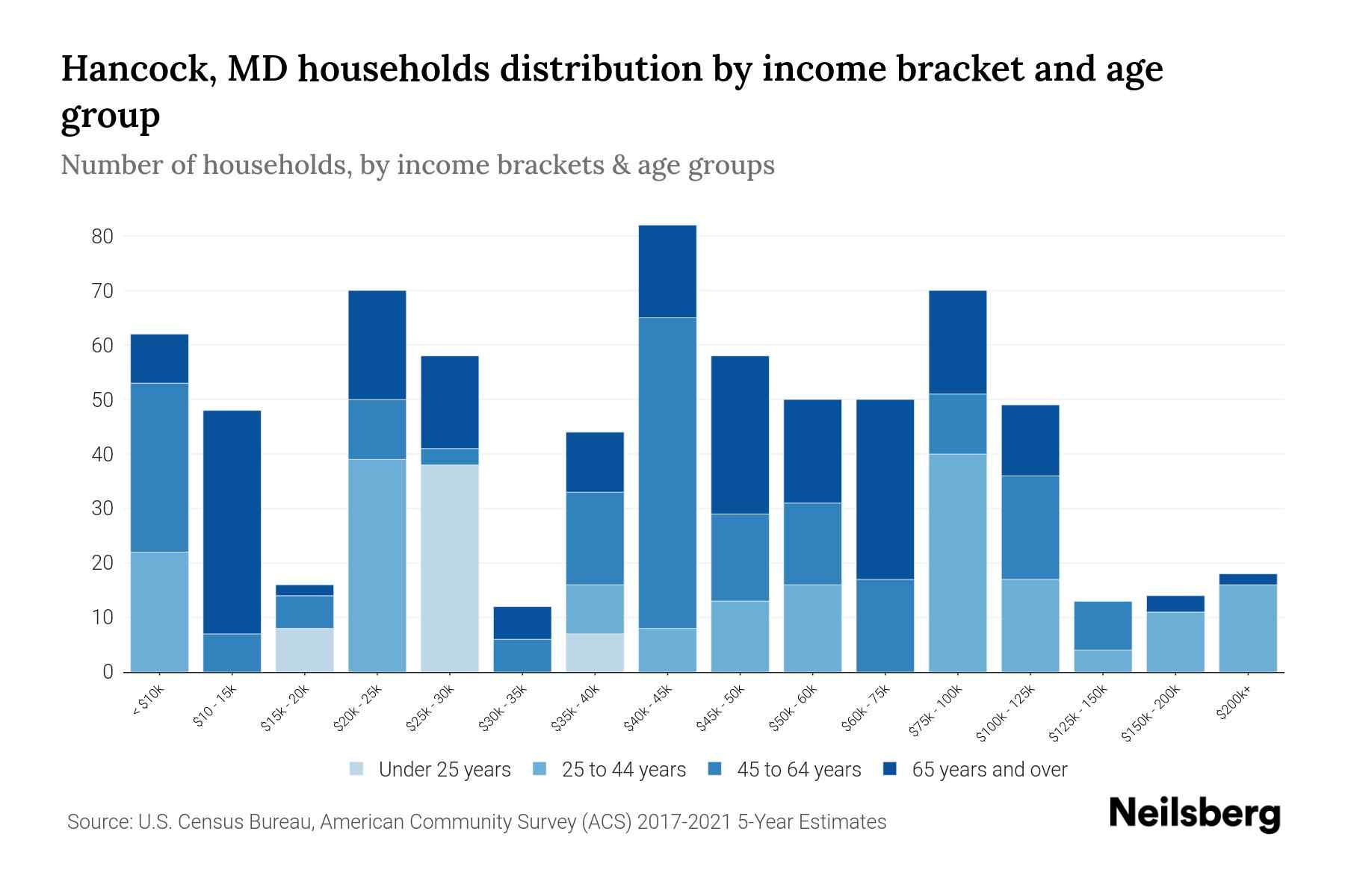 Hancock, MD Median Household By Age 2024 Update Neilsberg