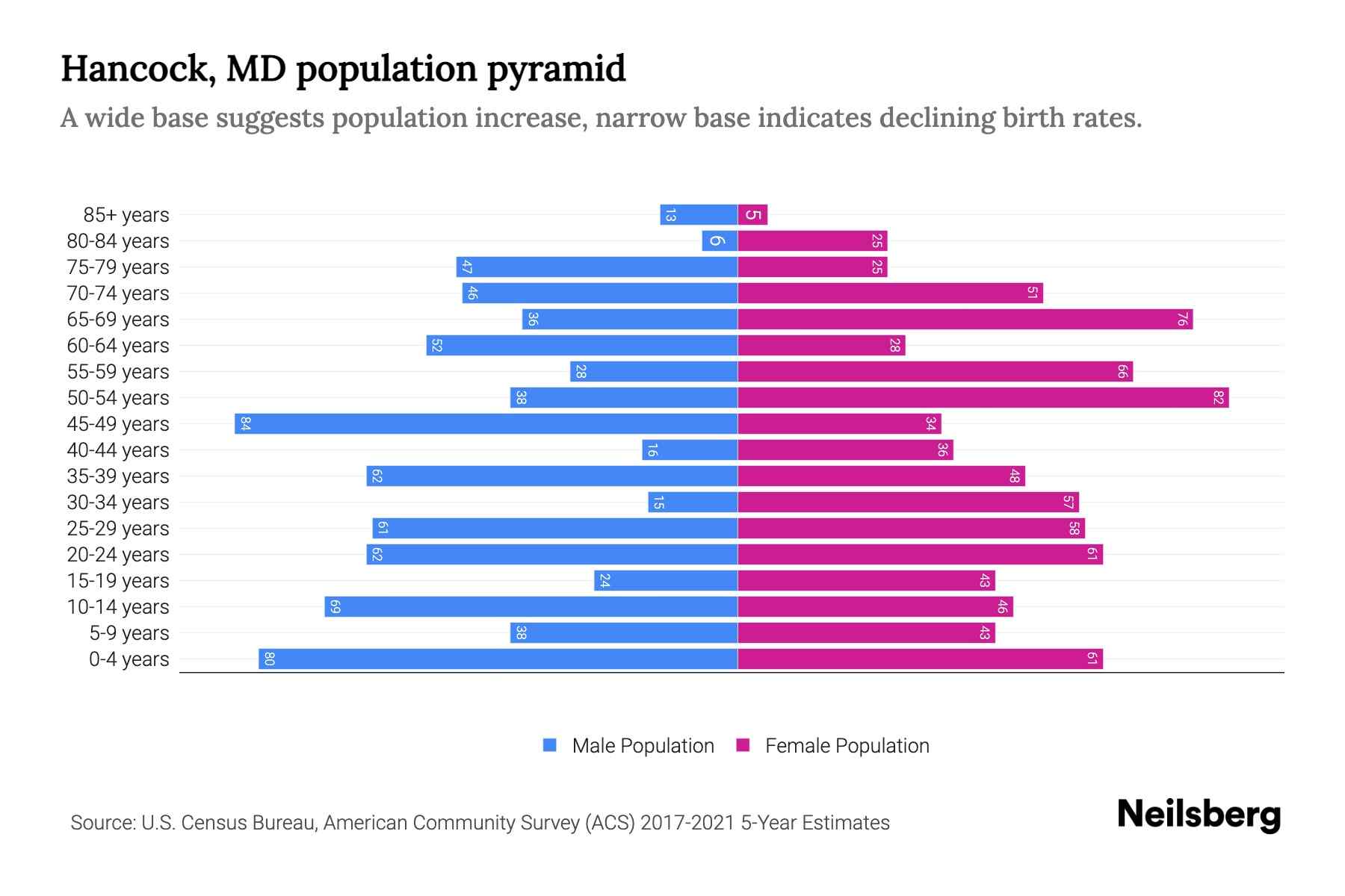 Hancock, MD Population by Age 2023 Hancock, MD Age Demographics Neilsberg