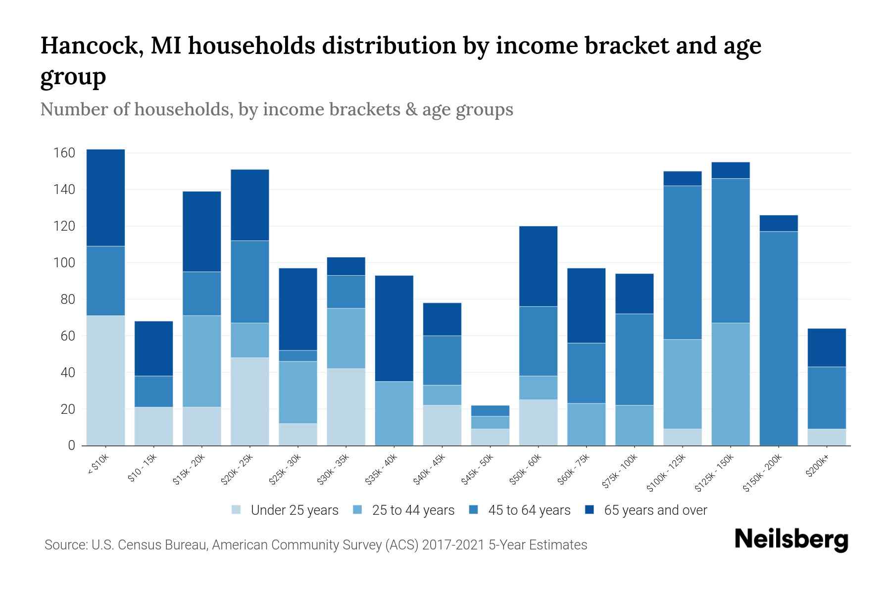 Hancock, MI Median Household By Age 2023 Neilsberg