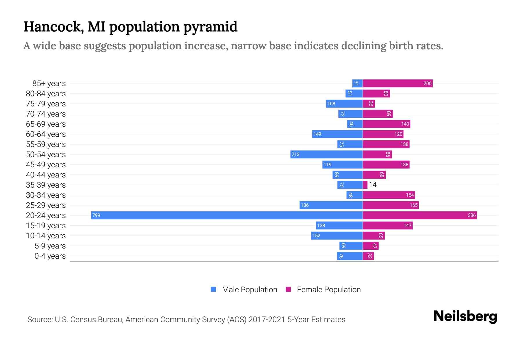 Hancock, MI Population by Age 2023 Hancock, MI Age Demographics