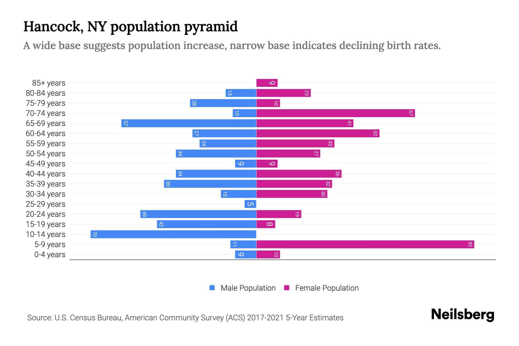 Hancock, NY Population by Age 2023 Hancock, NY Age Demographics