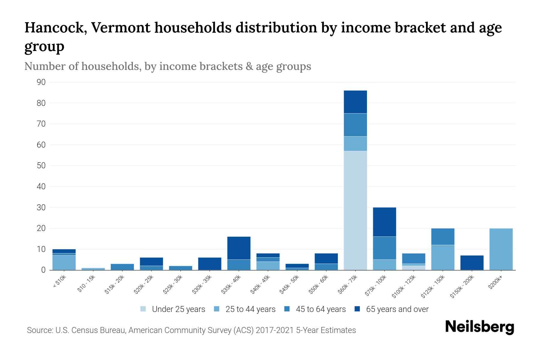 Hancock, Vermont Median Household By Age 2024 Update Neilsberg