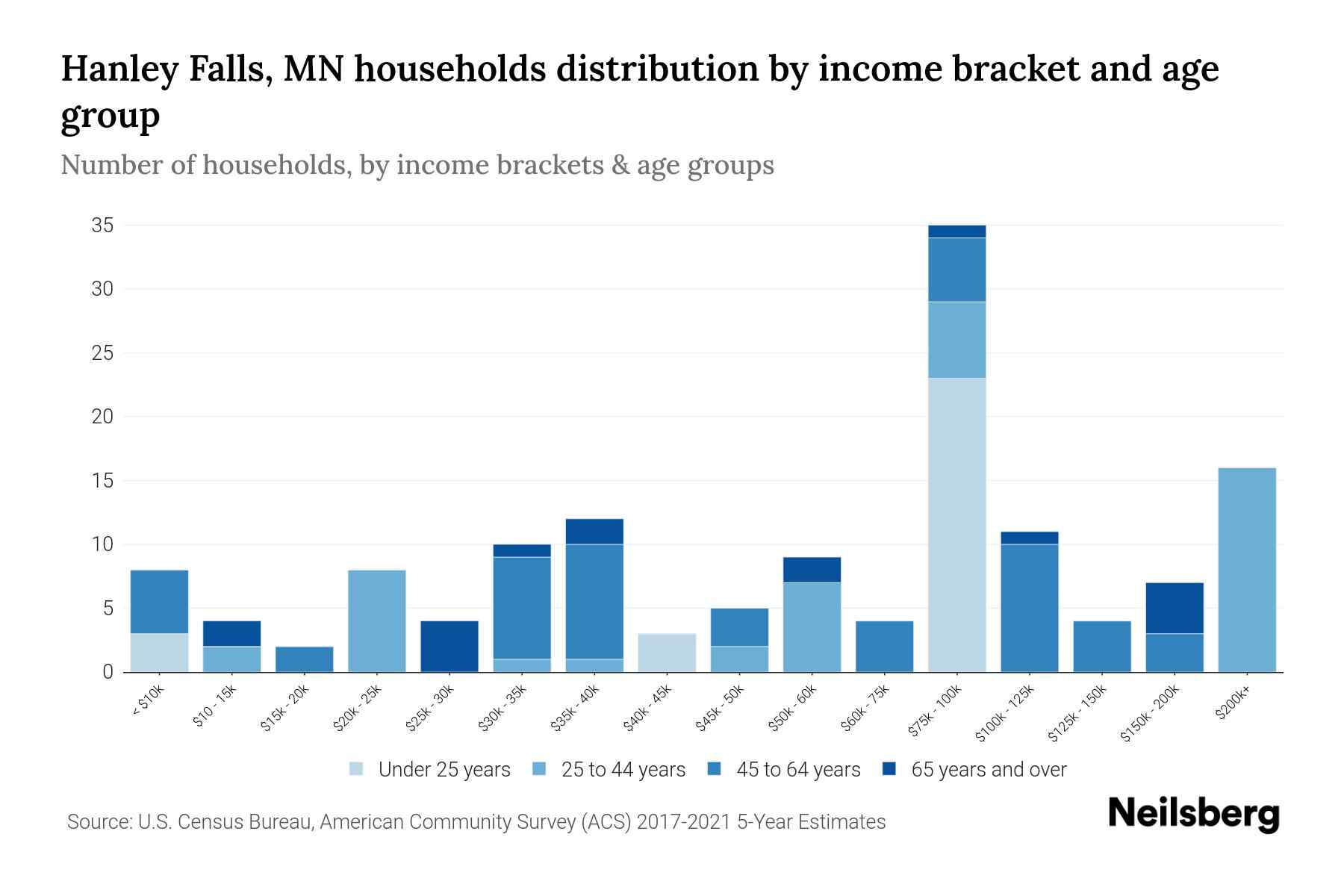 Hanley Falls, MN Median Household By Age 2024 Update Neilsberg