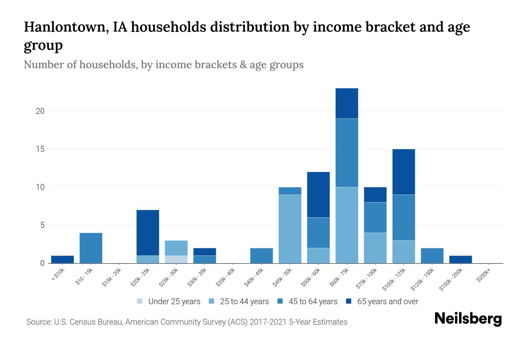 Hanlontown, IA Median Household By Age 2023 Neilsberg