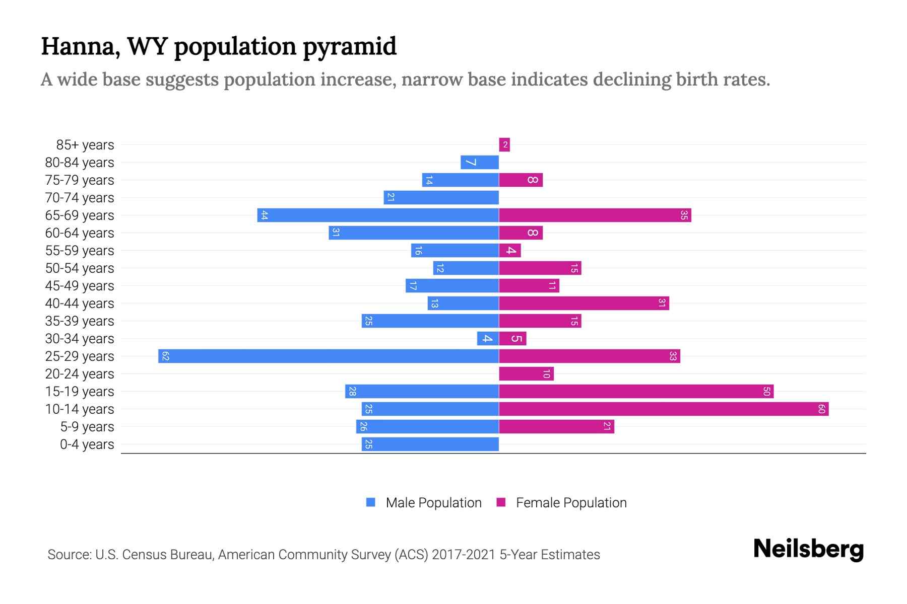 Hanna, WY Population by Age 2023 Hanna, WY Age Demographics Neilsberg
