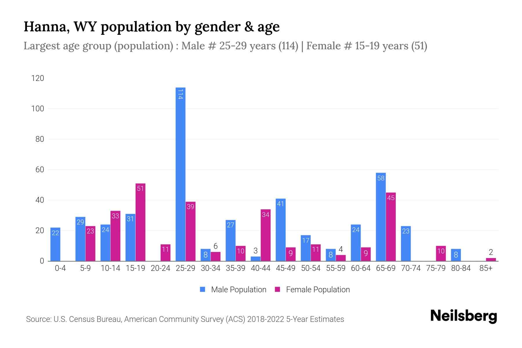 Hanna, WY Population by Gender 2024 Update Neilsberg