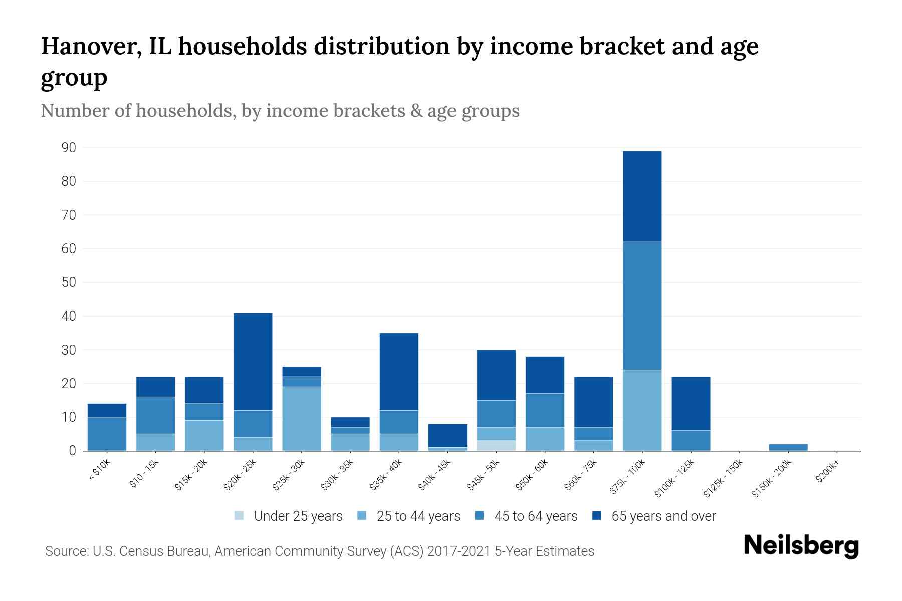 Hanover, IL Median Household By Age 2024 Update Neilsberg