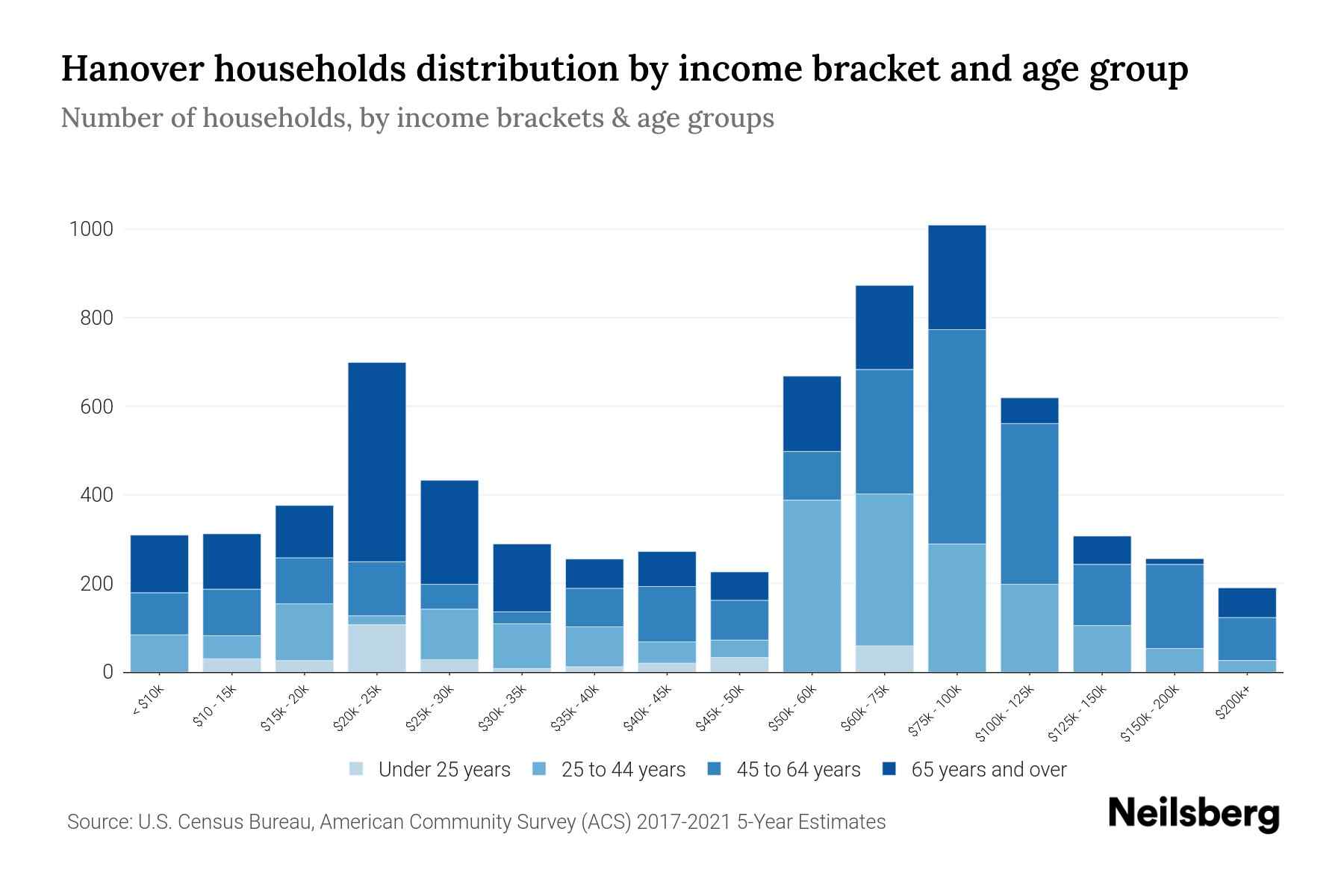 Hanover, PA Median Household By Age 2024 Update Neilsberg