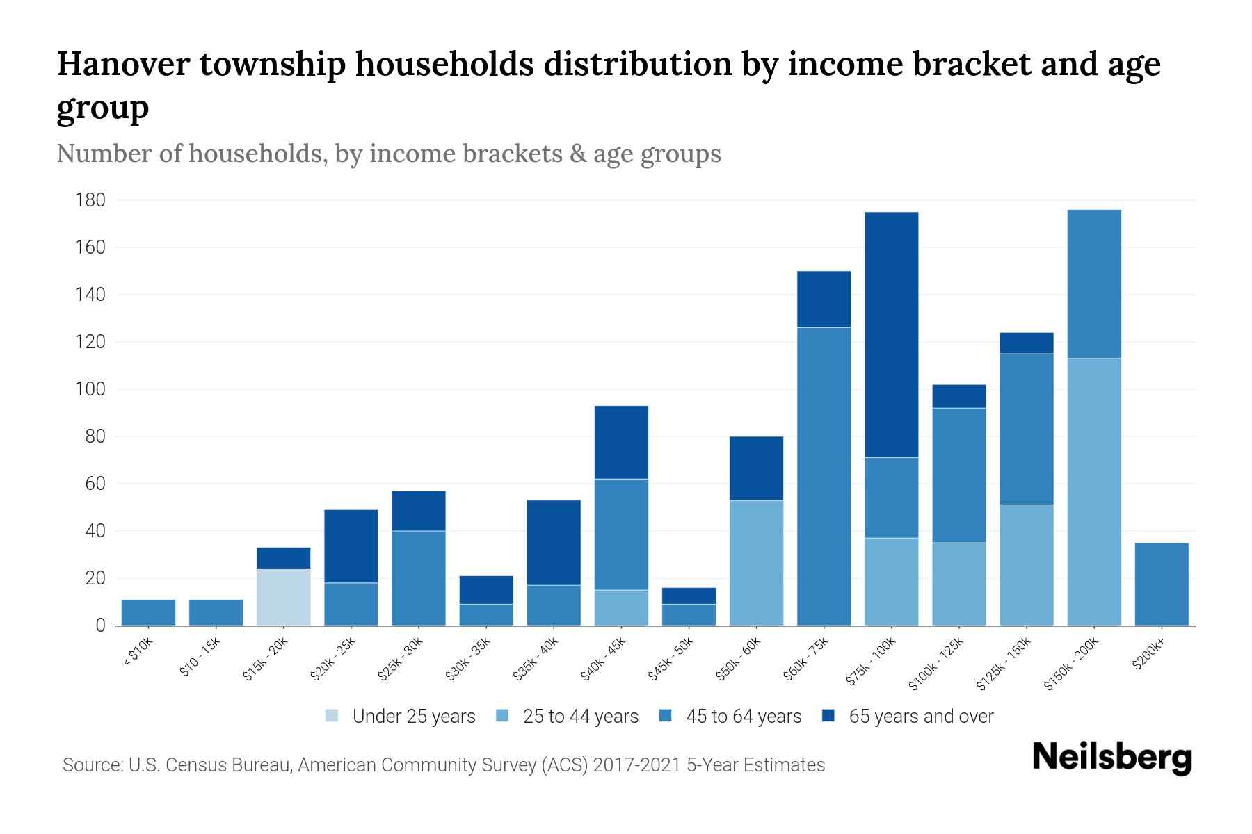 Hanover township, Beaver County, Pennsylvania Median Household