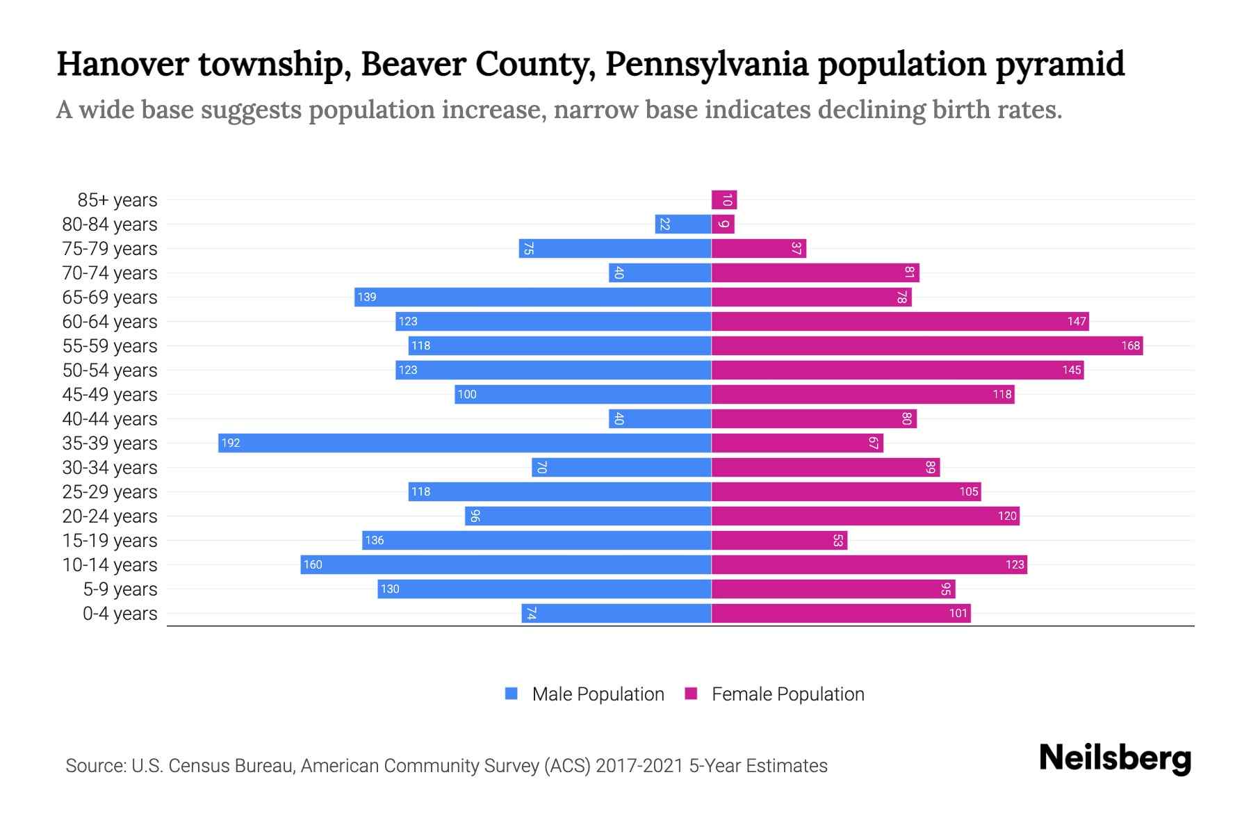 Hanover township, Beaver County, Pennsylvania Population by Age 2023