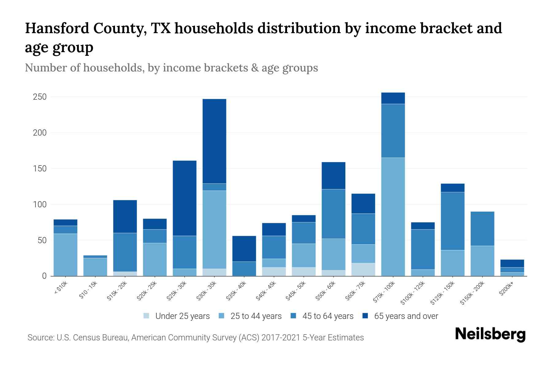 Hansford County, TX Median Household Income By Age - 2023 | Neilsberg