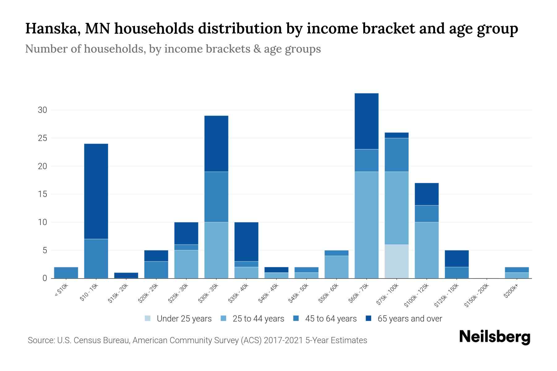 Hanska, MN Median Household By Age 2023 Neilsberg