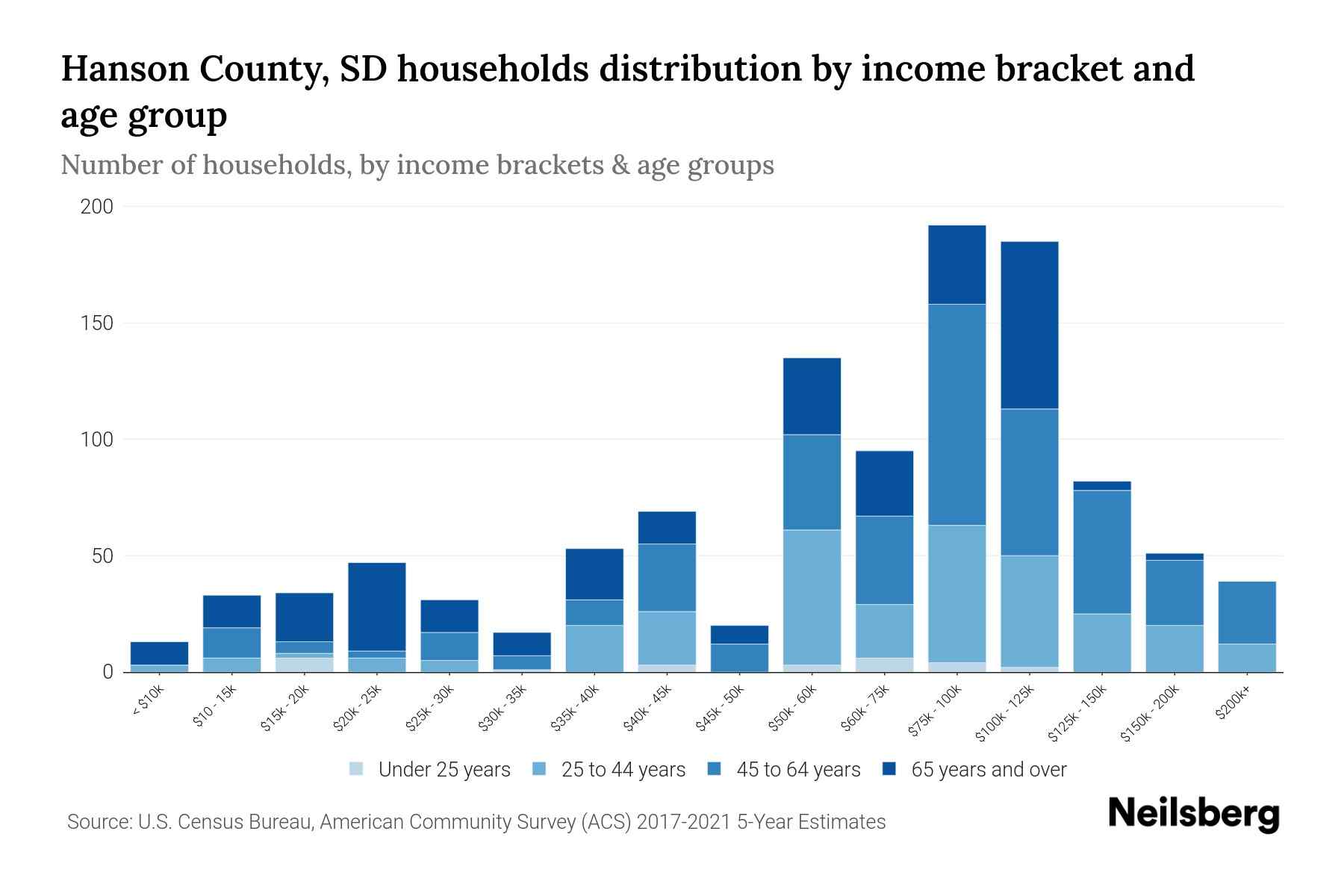 Hanson County, SD Median Household By Age 2023 Neilsberg