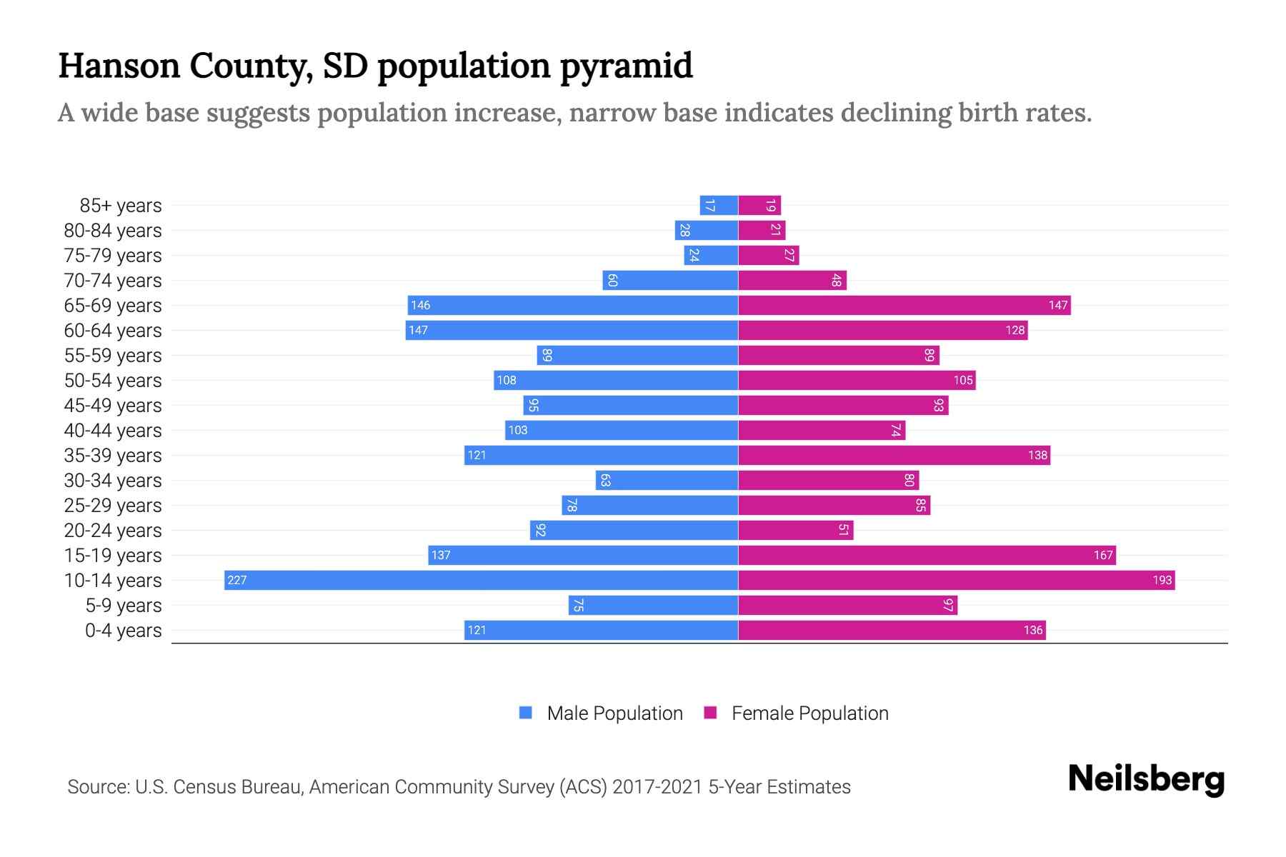 Hanson County, SD Population by Age 2023 Hanson County, SD Age