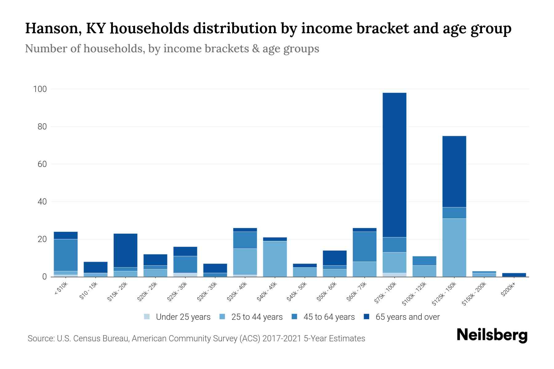 Hanson, KY Median Household By Age 2024 Update Neilsberg